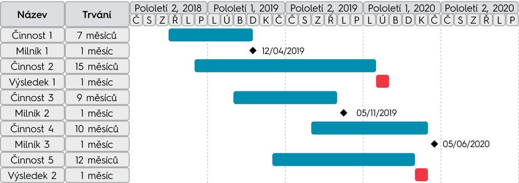 tom, jak bude řešit projekt, a v době realizace projektu slouží k průběžné kontrole postupu řešení projektu.