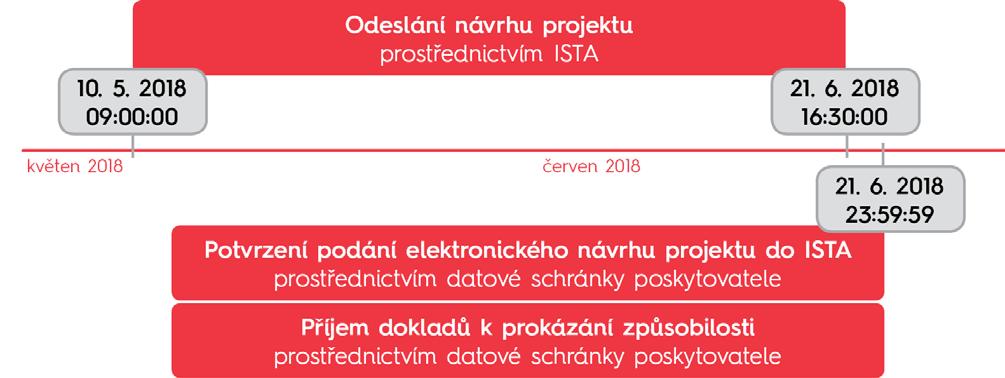 Během soutěžní lhůty může hlavní uchazeč návrh projektu opravit i odvolat (vzít zpět).
