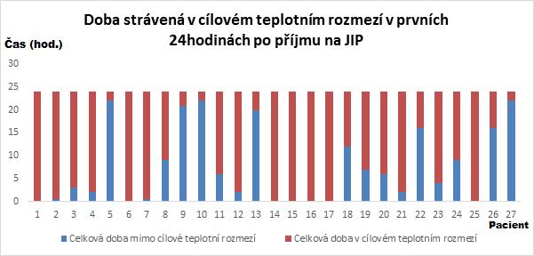 5.4.9 Doba strávená v cílovém teplotním rozmezí v prvních 24 hodinách po příjmu na JIP Průměrná doba, kterou pacienti indikovaní k cílové regulaci teploty strávili v cílovém rozmezí, byla 16,5