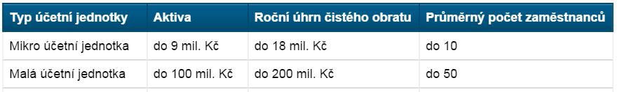 Nová kategorizace účetních jednotek v ZoÚod 1. 1. 2016 Pozn.: za velké účetní jednotky jsou považovány vždy tzv.