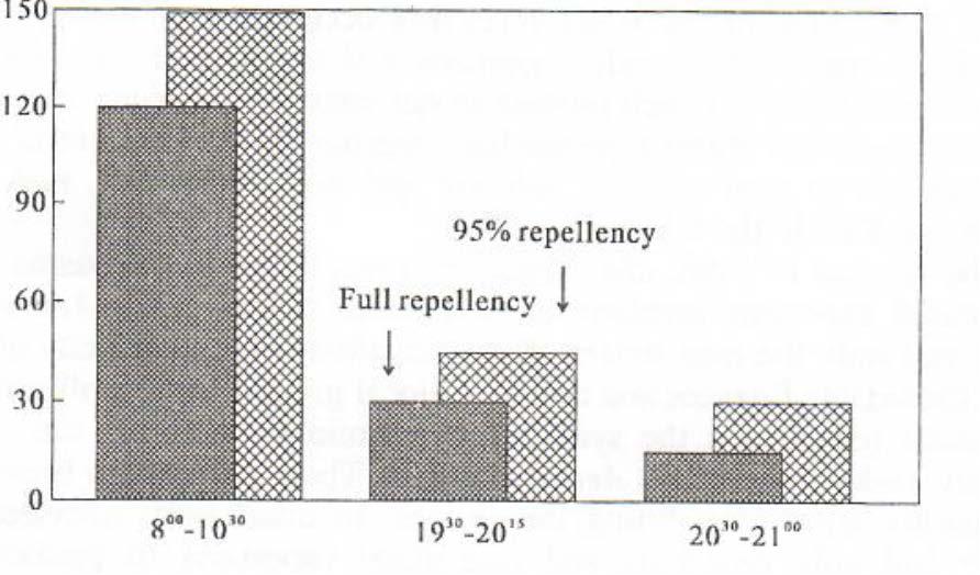 Literatura: Apiwat Tawatsin, Steve D. Wratten, R. Roderic Scott, Usavadee Thavara, Yenchit Techadamrongsin 2001. Repellency of volatile oils from plants against three mosquito vectors.