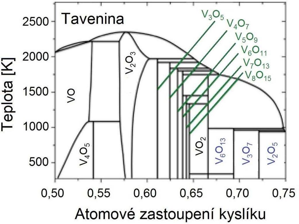 2.1.4 Syntéza VO2 Techniky tvorby tenkých vrstev a nanočástic VO2 jsou v současné dob p edm tem velkého zájmu, díky čemuž prochází rychlým vývojem.