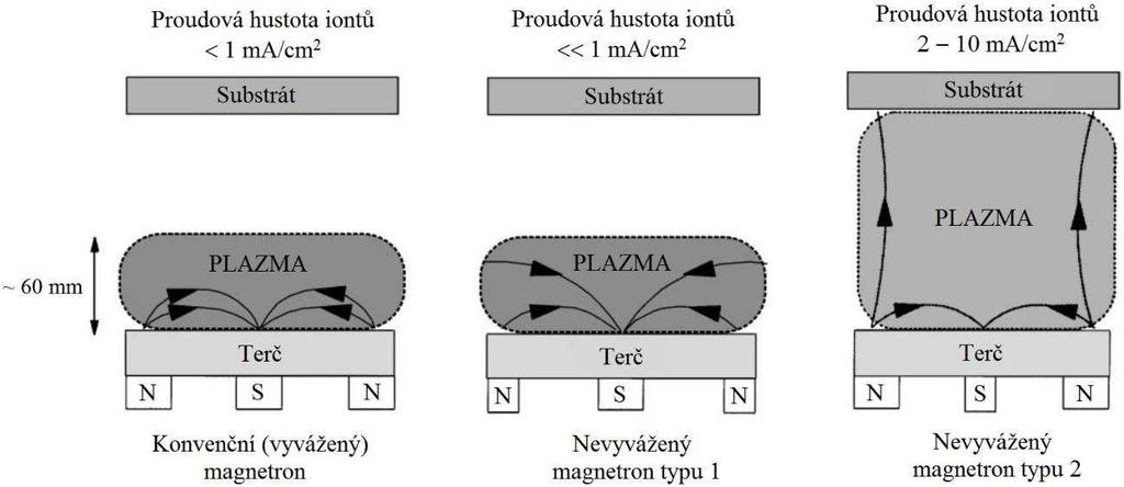 komory, a nedochází tedy ke zvýšení hustoty plazmatu v okolí substrátu. Z tohoto d vodu se magnetron typu 1 p íliš nepoužívá.