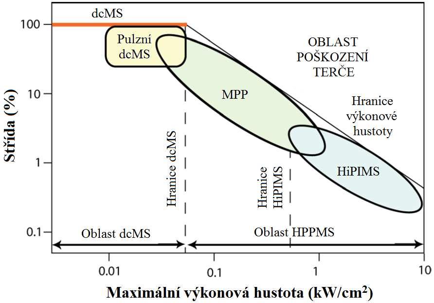 naprašování, a proto m že být tato metoda relativn snadno zavedena do pr myslové výroby [13].