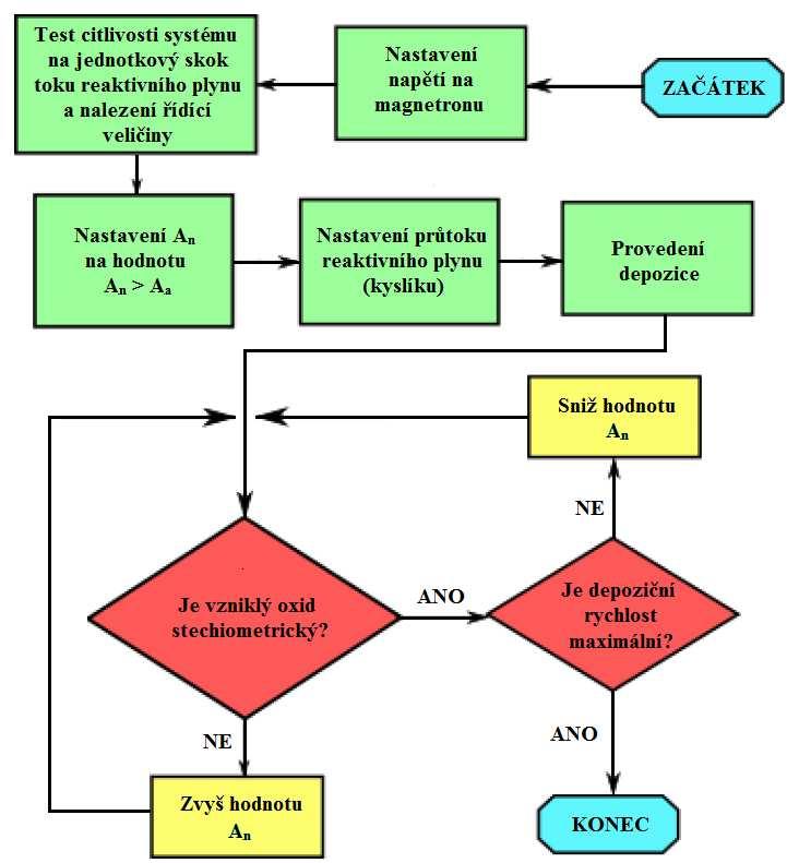 Obr. 4.4: Vývojový diagram optimalizace ídící veličiny Pr tok reaktivního plynu se ídí podmínkami (4.1) (4.
