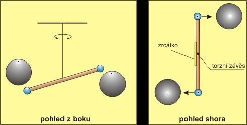Princip pokusu Rozkmitání kolem rovnovážné polohy Silový moment potřebný ke stočení o daný úhel je