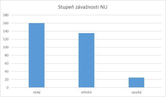 Při fyzickém poškození pacienta vlivem NU docházelo nejčastěji k lehkým odřeninám, pohmožděninám či vzniku hematomu.