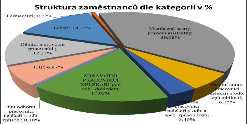 II. Plnění úkolů v personální oblasti II.1. Struktura zaměstnanců podle kategorií Kategorie zaměstnanců průměrný přepočtený počet zaměstnanců 2016 Fyzický počet zaměstnanců k 31.12.