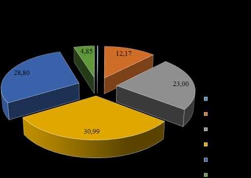 II.2. Věková struktura zaměstnanců Věkové rozmezí muži (fyz. osoby) ženy (fyz. osoby) celkem (fyz.