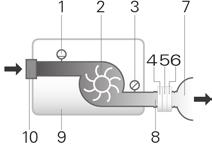 Dráha průtoku pod tlakem 1. Průtokový senzor 2. Ventilátor 3. Tlakový senzor 4. AAV (pouze konektor F20) 5. Odvětrávací otvor 6. HumidX (N20, pouze konektory P10) 7. Maska 8. Vzduchová trubice 9.