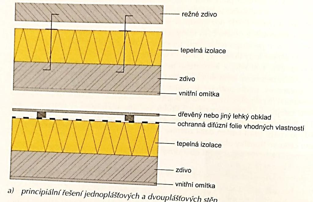 stěny doplněna tepelně-izolační vrstvou: Kontaktní zateplovací systémy Větraným