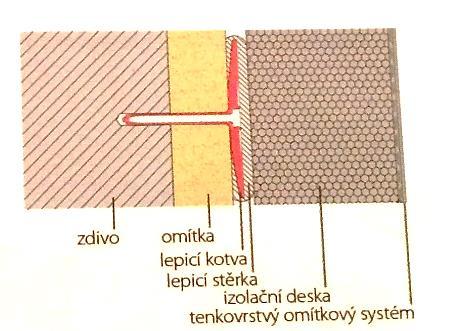 Tepelné izolace U nerovných a nesoudržných podkladů je možno využít tzv.