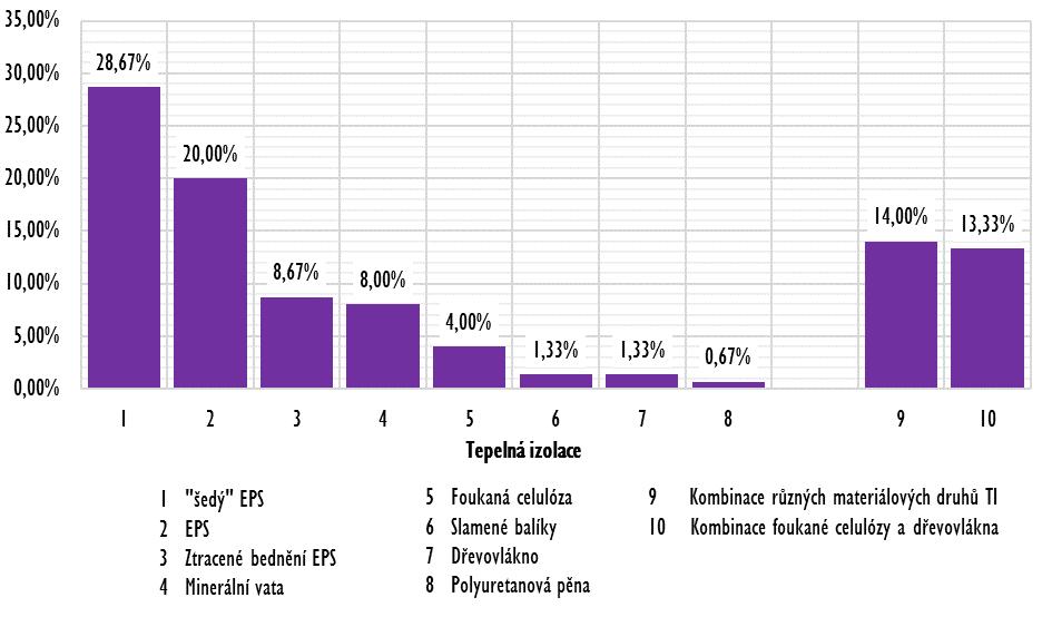 Tepelné izolace Testovaný vzorek zahrnuje 150 energeticky pasivních objektů, u kterých jsou