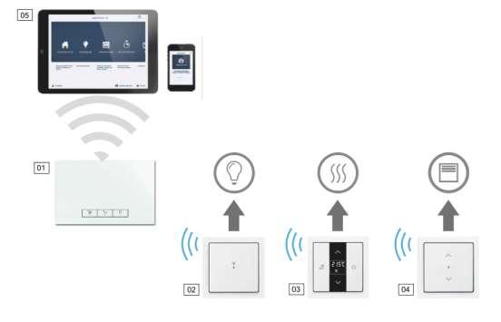 PROJEKTOVÁNÍ A INSTALACE ABB-FREE@HOME 12 3.2 Bezsběrnicové řešení 3.2.1 Systémový modul Systémový modul [01] nabízí možnost přístupu k systému pomocí PC nebo mobilních zařízení.