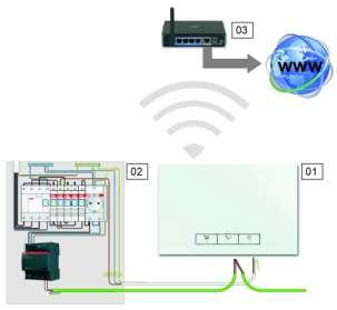 3.3 Zapojení systémového modulu PROJEKTOVÁNÍ A INSTALACE ABB-FREE@HOME 19 Systémový modul umožňuje při uvádění do provozu využít vlastní WiFi síť.