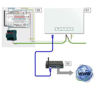 Připojení pomocí kabelu PROJEKTOVÁNÍ A INSTALACE ABB-FREE@HOME 20 Pokud jsou systémový modul a router nainstalovány