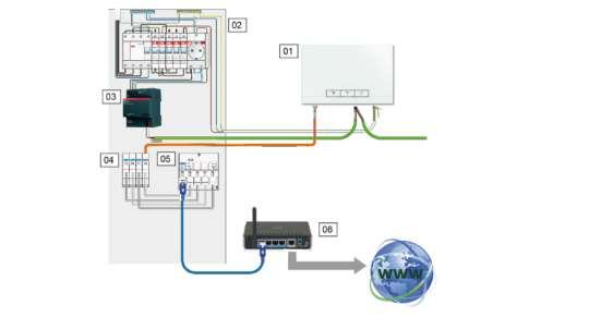 Připojení kabelem v případě strukturované kabeláže PROJEKTOVÁNÍ A INSTALACE ABB-FREE@HOME 21 Systémový modul je možné také připojit prostřednictvím konektoru RJ-45 a kabelu do strukturované kabeláže.