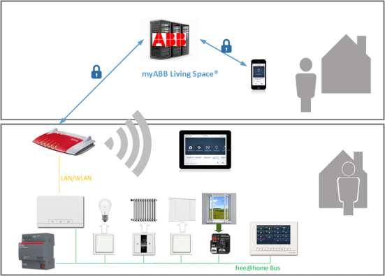 Připojení k myabb Living Space portálu je možné od FW verze 2.0. UVEDENÍ DO PROVOZU ABB-FREE@HOME 48 Portál myabb Living Space je službou společnosti ABB.
