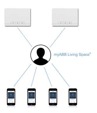 UVEDENÍ DO PROVOZU ABB-FREE@HOME 49 TLS (Transport Layer Security) je protokol pro ochranu osobních údajů při komunikaci uživatelů s aplikacemi na internetu.