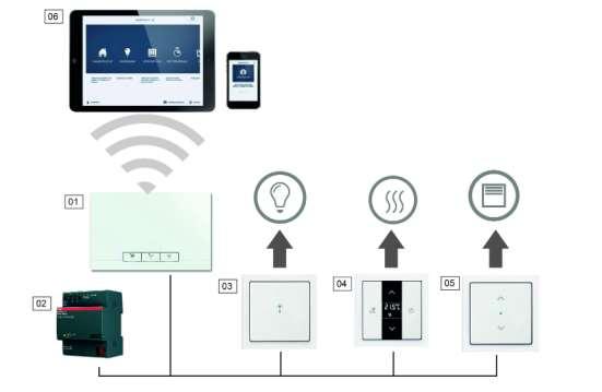 3 Projektování a instalace PROJEKTOVÁNÍ A INSTALACE ABB-FREE@HOME 8 Systém ABB-free@home využívá jak sběrnicového kabelu s krouceným párem vodičů tak i bezsběrnicového propojení.
