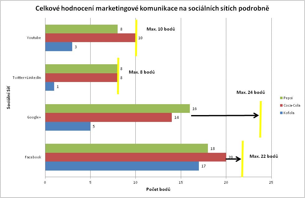 Obr. 5.16 Celkové hodnocení marketingové komunikace na sociálních sítích podrobně Obr. 5.16 zobrazuje podrobněji bodové hodnocení jednotlivých značek dle rozdělení jednotlivých sociálních sítí.