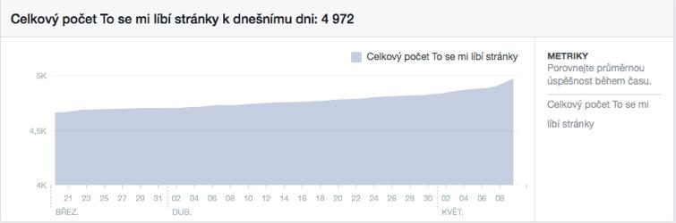 2018) nárůst o 311 fanoušků (4661 4972), největší skok byl zaznamenán v období zaznamenali