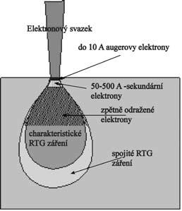 Obr. 4.1:2 Excitační objem oblast interakce hmoty vzorku a urychlených elektronů. Jeho velikost závisí na hustotě vzorku a energii urychlených elektronů, obvykle se pohybuje od 1 do 5 µm.