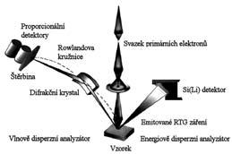 Obr. 4.1:3 Elektronová mikroanalýza. Dvě možnosti detekce RTG záření (převzato z www.stránky).