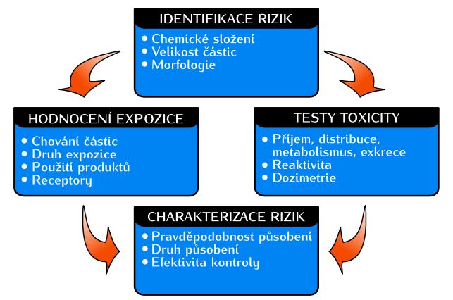 Rizika nanomateriálů a stav legislativy (zdroj: Filipová, Z., Kukutschová, J., Mašláň, M.: Rizika nanomateriálů.