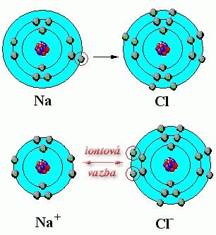 Iontová vazba - jednotlivé atomy přijímají nebo odevzdávají elektrony