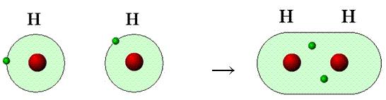 vazba je tvořena společnou dvojicí elektronů, tzv.
