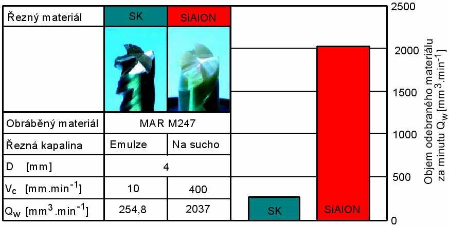 FSI VUT DIPLOMOVÁ PRÁCE List 23 zi nitridu křemíku) nejsou při obrábění oceli chemicky stabilní, zatímco jiné druhy nejsou zase dostatečně houževnaté, aby mohly být použity ve větším rozsahu. 1.