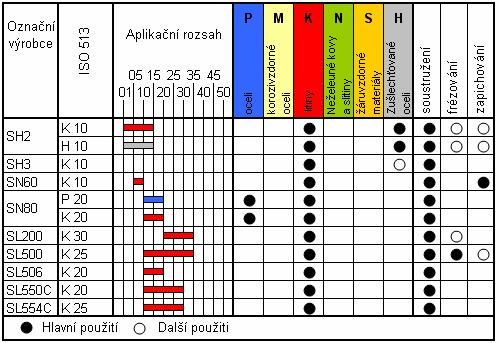 FSI VUT DIPLOMOVÁ PRÁCE List 26 provázených nadměrným namáháním břitu nože při vysokých výkonech obrábění. SL 550C nitridová keramika s naneseným vícevrstvým povlakem nitridu titanu a oxidu hliníku.