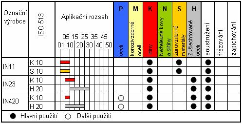 FSI VUT DIPLOMOVÁ PRÁCE List 28 2.2.1 Základní charakteristiky keramických řezných materiálů IN11 bílá keramika vykazující vysokou houževnatost a odolnost proti opotřebení.