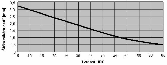 4 Závislost řezné rychlosti a tvrdosti obráběného materiálu (GEM-7,19) 14