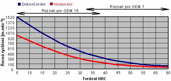 FSI VUT DIPLOMOVÁ PRÁCE List 32 GEM-7 a GEM-19: doporučené řezné