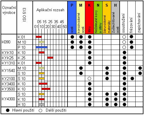 FSI VUT DIPLOMOVÁ PRÁCE List 34 2.4.2 Přehled použití keramických řezných materiálů Přehled použití jednotlivých řezných materiálů, jak jej uvádí výrobce, je uveden v tab. 2.7 a je rozdělen dle ISO 513.