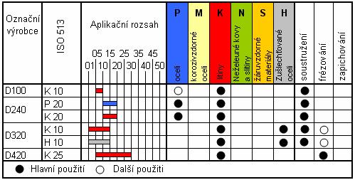 FSI VUT DIPLOMOVÁ PRÁCE List 36 obrábění všech druhů litin i s kůrou na povrchu odlitku. Je určená zvláště pro hrubovací frézování při dosažení maximálního řezného výkonu. 2.5.