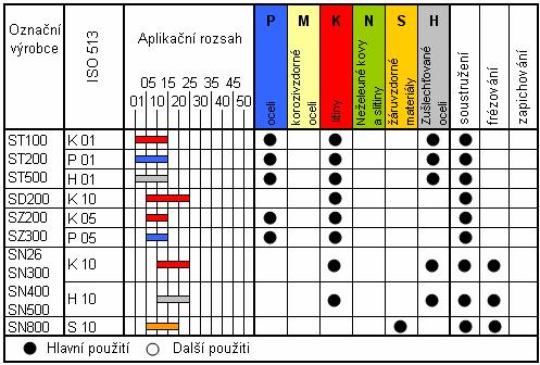 FSI VUT DIPLOMOVÁ PRÁCE List 39 bování a vysokorychlostní obrábění litin s plynulým nebo přerušovaným řezem.