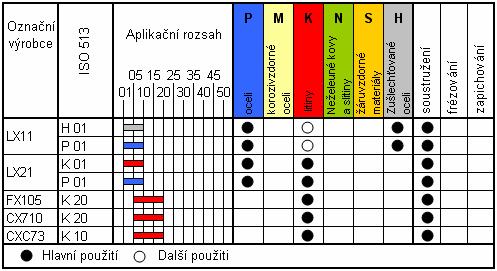 FSI VUT DIPLOMOVÁ PRÁCE List 41 CXC73 keramika na bázi Si 3 N 4 povlakovaná CVD. Vyznačuje se dobrou odolností proti opotřebení a dlouhou životností tenké a stabilní vrstvy Al 2 O 3. 2.8.