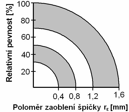 (nástrojový úhel špičky ε r ) břitové destičky, klesá její relativní pevnost (obr. 3.1). 2,14 Z obr. 3.1 vyplývá, že největší relativní pevnost má břitová destička kruhového tvaru.