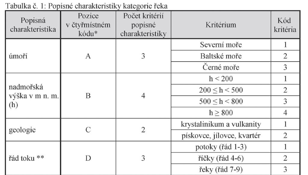 Tab. : Popisné charakteristiky typů povrchových tekoucích vod (převzato z vyhlášky č. 49/2 Sb., upraveno).