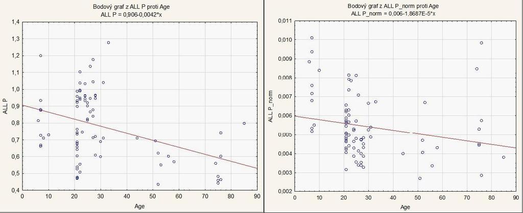 Tab. 1: Korelace mezi věkem a jednotlivými parametry, frekvenční pásmo 0,2-80 Hz, zdraví dobrovolníci Dvojice proměnných Age & ALL P Age & width 10-90% AP Age & top P Age & width 10% top P