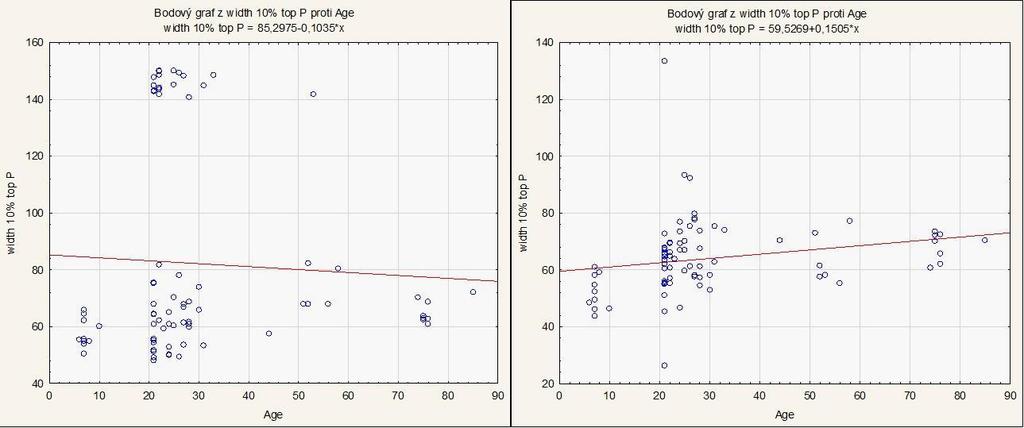 Obr. 14:Graf závislosti hodnoty width 10% top P na věku, zdraví dobrovolníci, levý- frekvenční pásmo 0,2-80 Hz, pravý- frekvenční pásmo 250-500 Hz V grafech závislosti šířky obálky QRS komplexu na