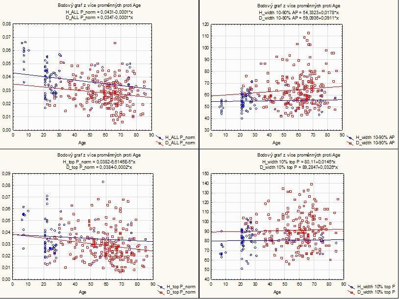 Ve vyšším frekvenčním pásmu 80-150 Hz je již patrný pokles amplitud a rozšíření QRS komplexu nemocných jedinců (Obr. 16). Obr.