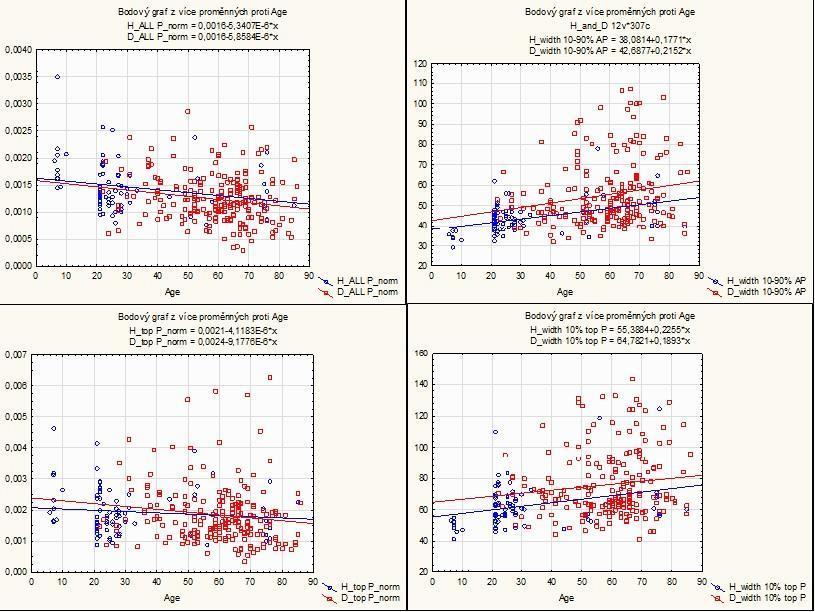 Na nejvyšším zpracovaném frekvenčním pásmu 500-1000 Hz na Obr. 19amplitudy také nejeví žádné podstatné změny, což může být způsobeno tím, že mezi analyzovanou skupinou nemocných nejsou jen ischemici.