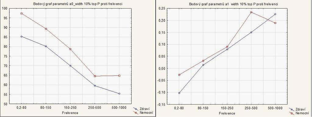 Obr. 21: Graf změny sklonu přímek šířky QRS komplexu (parametr width 10% top