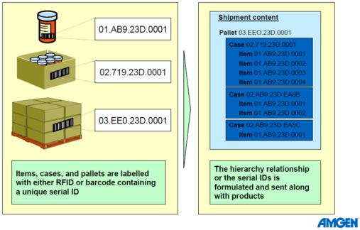Agregace Není vyžadovaná PPS RPP zmiňuje možnost zástupného kódu Hierarchický model UI pro každou úroveň seskupení Svazek krabice paleta (nemusí existovat všechny úrovně) Ekvivalentní struktura dat