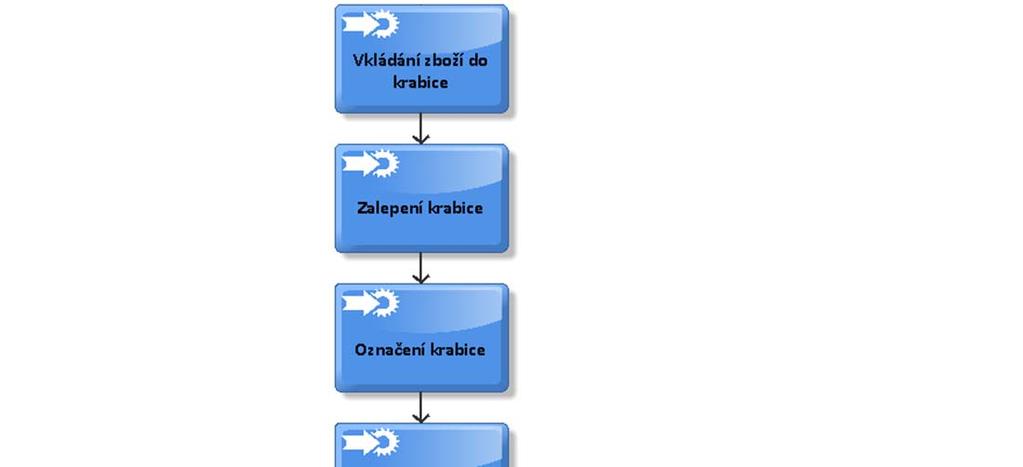 Ve druhé časti diagramu je znázorněno samotné vkládání zboží do krabic,