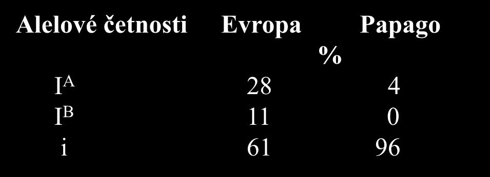 Hardy-Weinbergův princip AA p 2 Aa : : 2pq aa q 2 p = četnost dominantní alely q = četnost recesivní alely p + q = 1 Na základě alelových četností lze stanovit četnosti genotypů a naopak Četnost